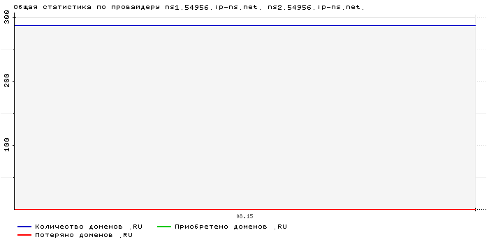 ���������� �� ���������� ns1.54956.ip-ns.net. ns2.54956.ip-ns.net.